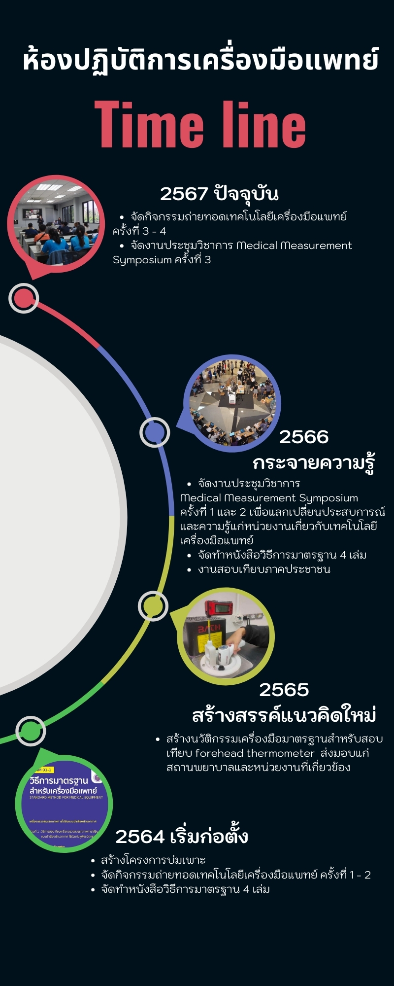 ไทม์ไลน์ชมรมเครือข่าย